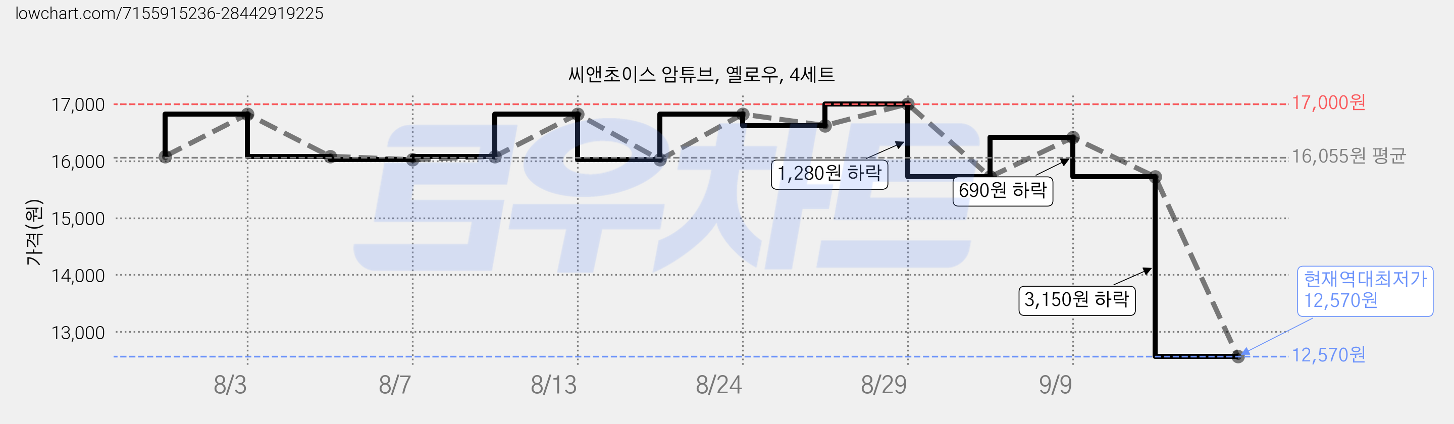 씨앤초이스 암튜브, 옐로우, 4세트 가격 변동 차트, 현재가 12,570원, 역대최저가