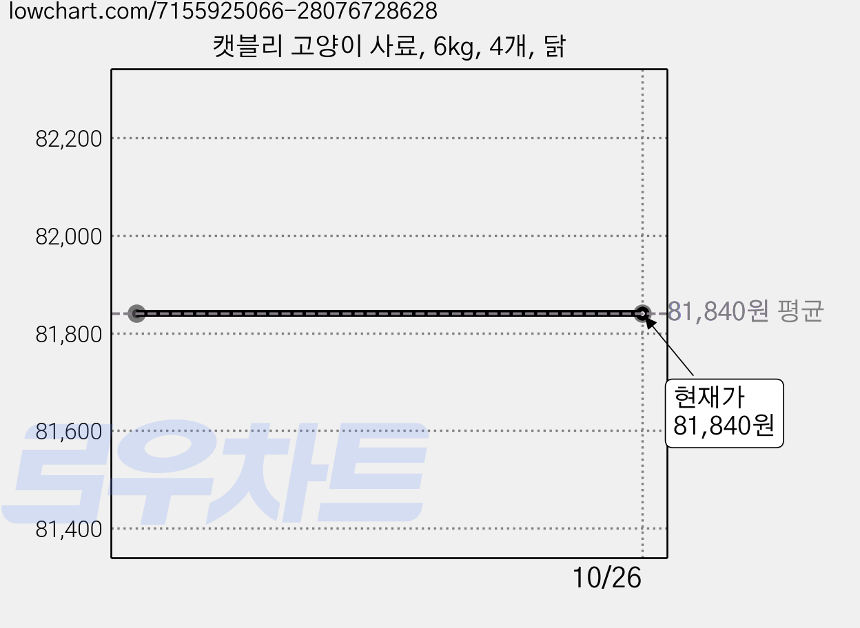 캣블리 고양이 사료, 6kg, 4개, 닭 가격 변동 차트, 현재가 81,840원