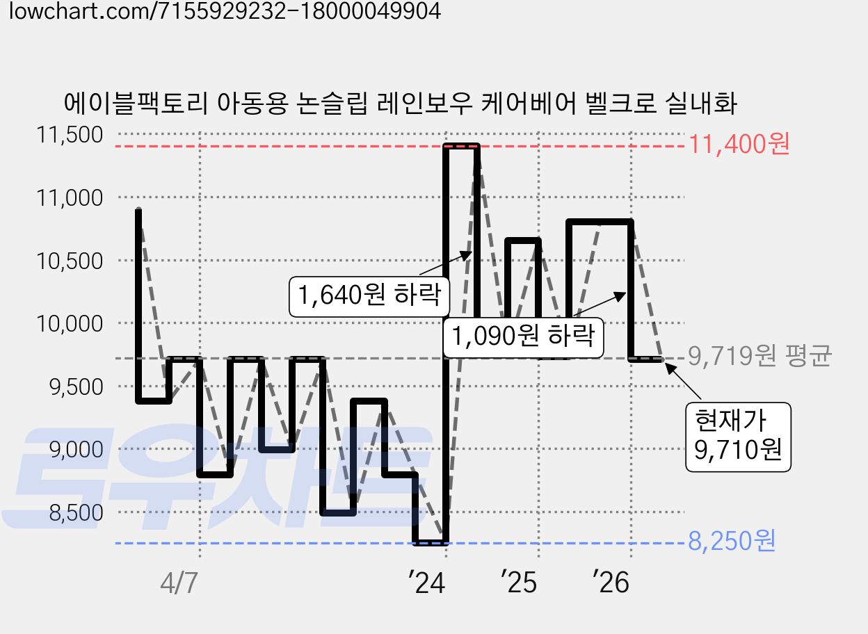 에이블팩토리 아동용 논슬립 레인보우 케어베어 벨크로 실내화 가격 변동 차트, 현재가 9,710원, 관측 최저가 8,250원