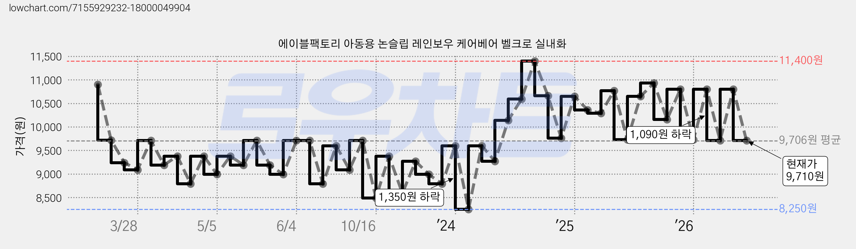 에이블팩토리 아동용 논슬립 레인보우 케어베어 벨크로 실내화 가격 변동 차트, 현재가 9,710원, 관측 최저가 8,250원