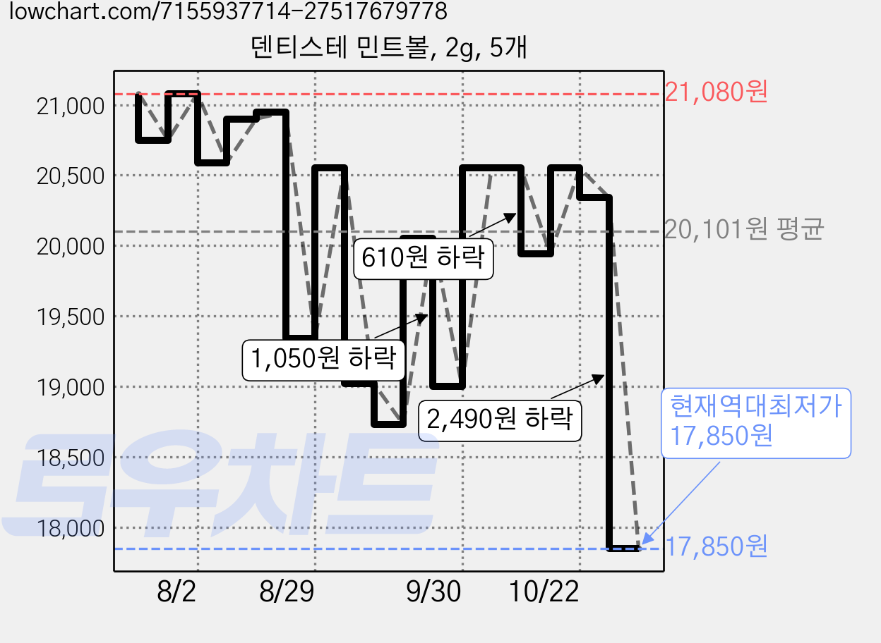 덴티스테 민트볼, 2g, 5개 가격 변동 차트, 현재가 17,850원, 역대최저가