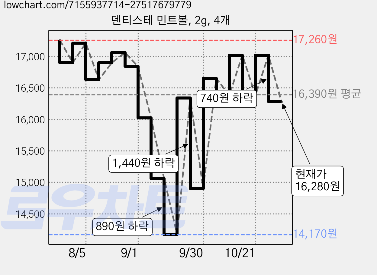 덴티스테 민트볼, 2g, 4개 가격 변동 차트, 현재가 16,280원, 관측 최저가 14,170원