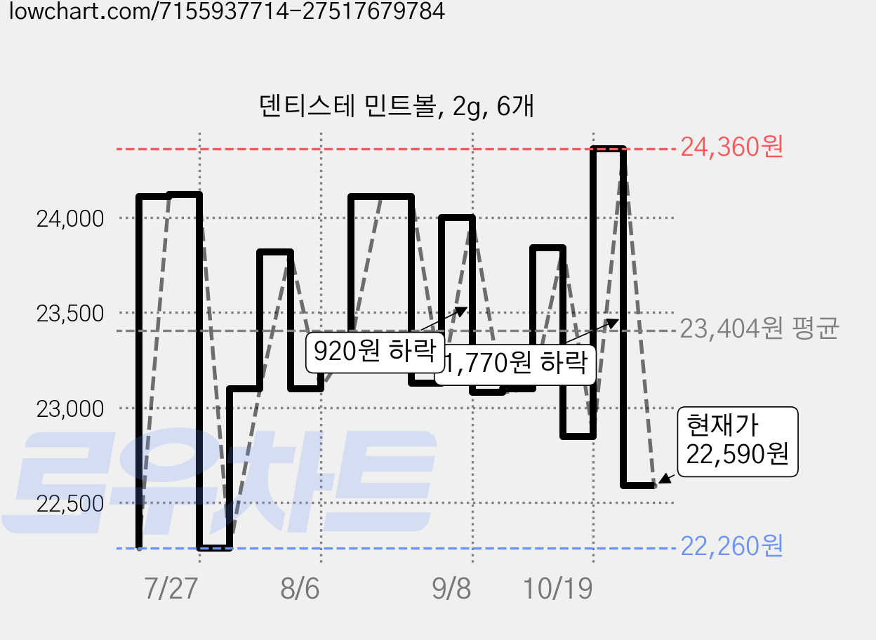 덴티스테 민트볼, 2g, 6개 가격 변동 차트, 현재가 22,590원, 관측 최저가 22,070원