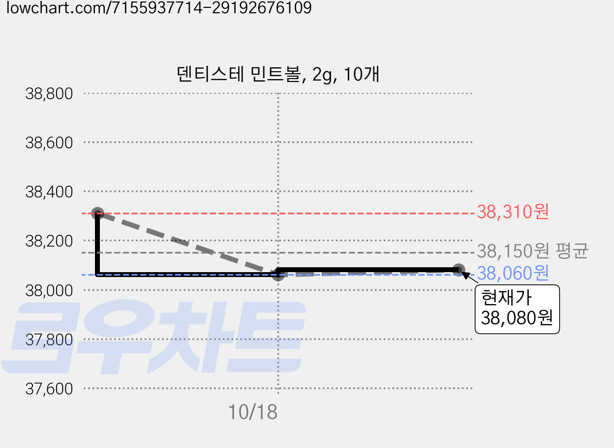 덴티스테 민트볼, 2g, 10개 가격 변동 차트, 현재가 38,080원, 관측 최저가 38,060원