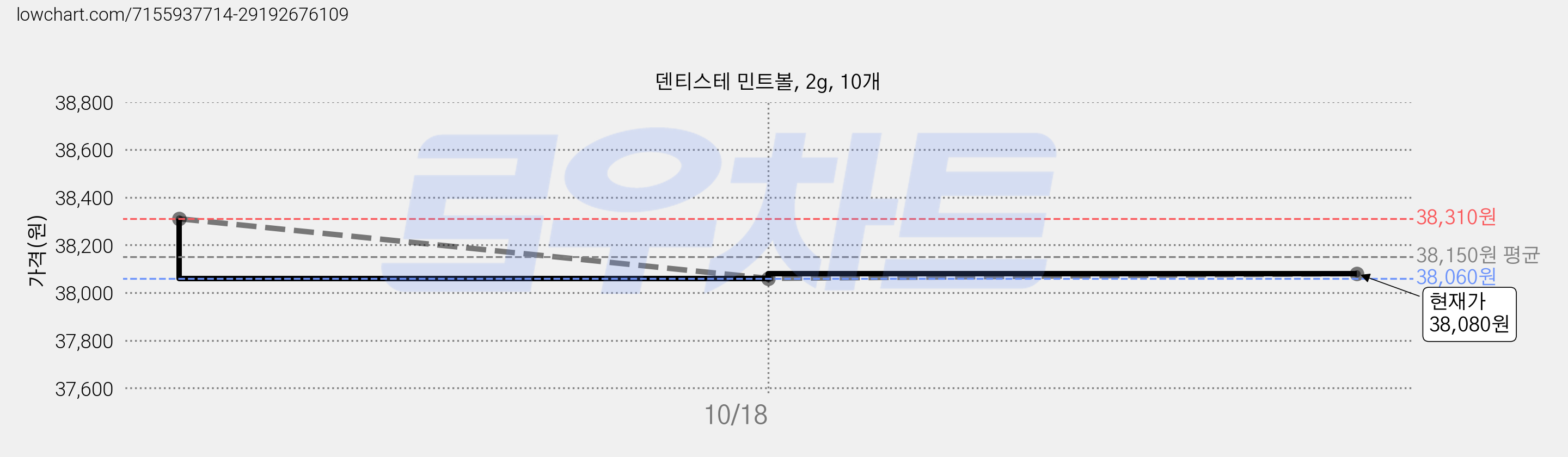 덴티스테 민트볼, 2g, 10개 가격 변동 차트, 현재가 38,080원, 관측 최저가 38,060원
