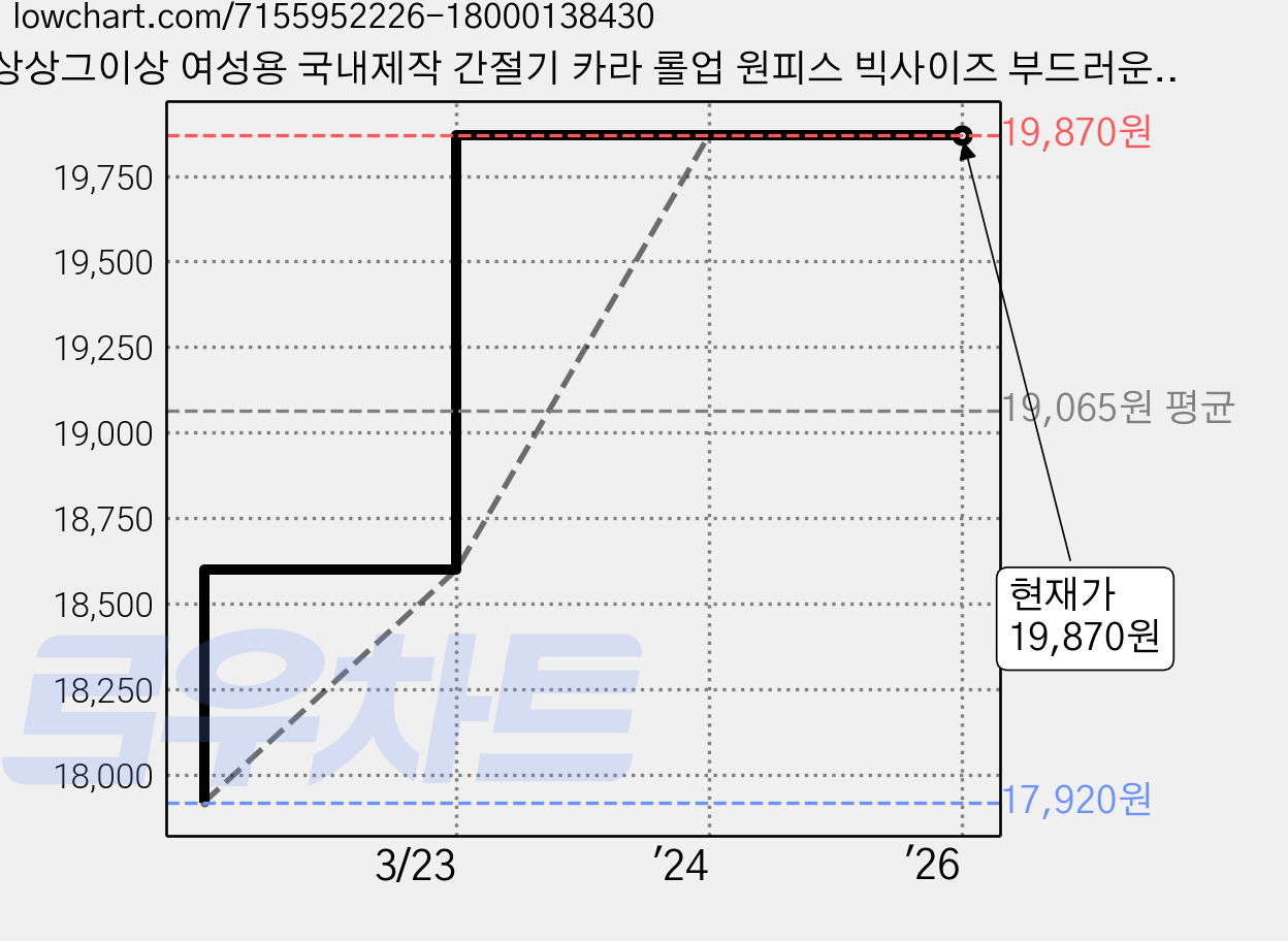 상상그이상 여성용 국내제작 간절기 카라 롤업 원피스 빅사이즈 부드러운 원단 맘룩 간편한 스타일링 집앞에서 편하게 입을 원피스 가격 변동 차트, 현재가 19,870원, 역대최저가