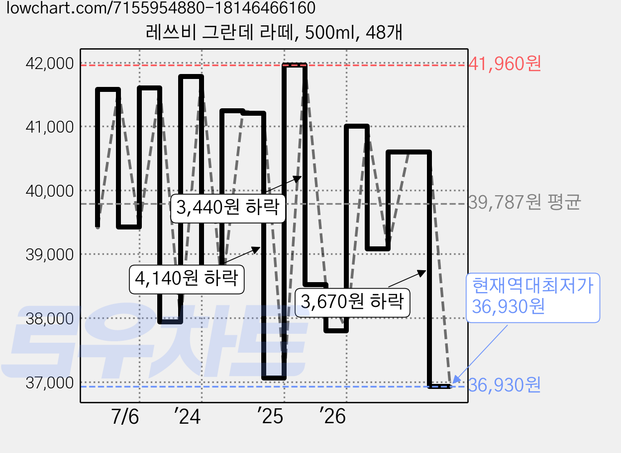 레쓰비 그란데 라떼, 500ml, 48개 가격 변동 차트, 현재가 36,930원, 역대최저가