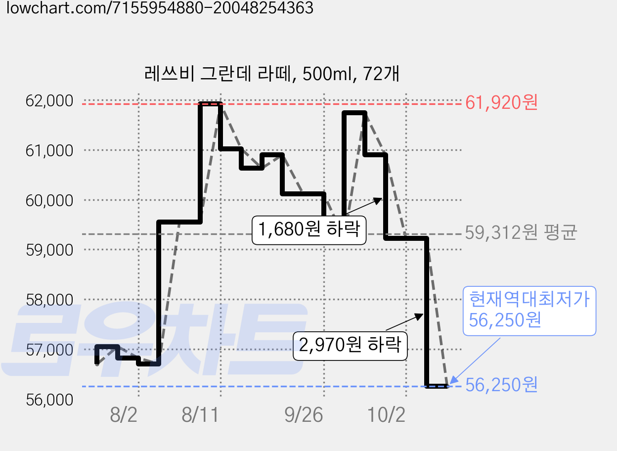 레쓰비 그란데 라떼, 500ml, 72개 가격 변동 차트, 현재가 56,250원, 역대최저가
