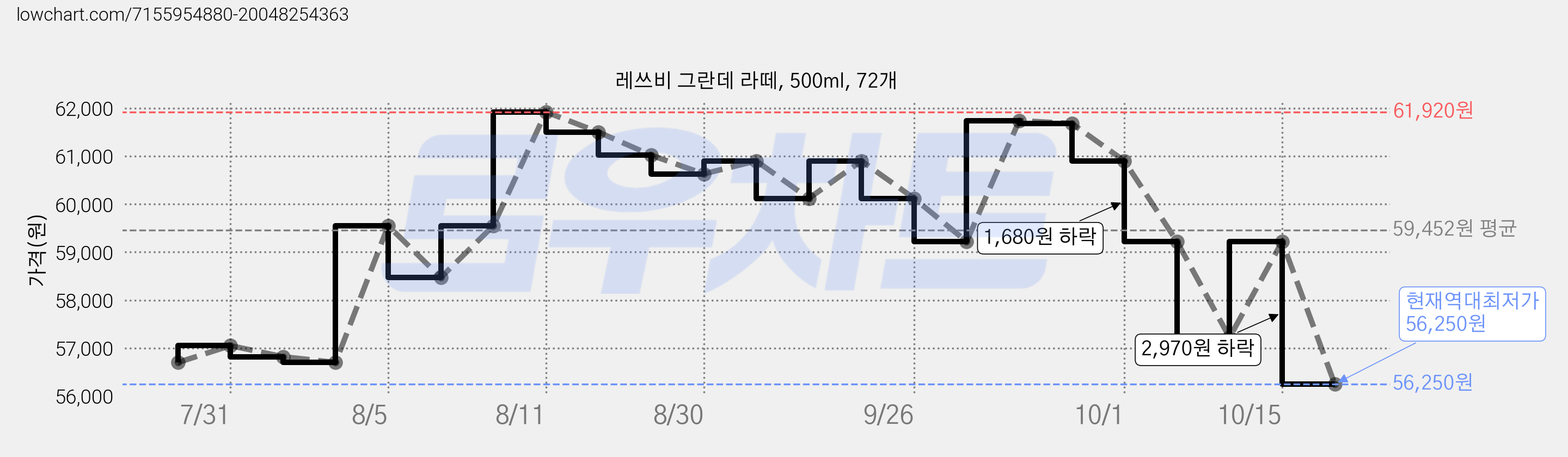 레쓰비 그란데 라떼, 500ml, 72개 가격 변동 차트, 현재가 56,250원, 역대최저가