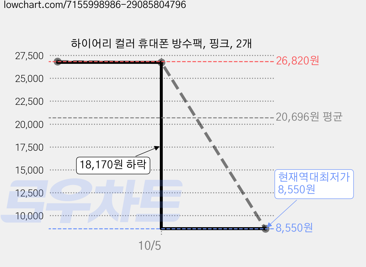 하이어리 컬러 휴대폰 방수팩, 핑크, 2개 가격 변동 차트, 현재가 8,550원, 역대최저가