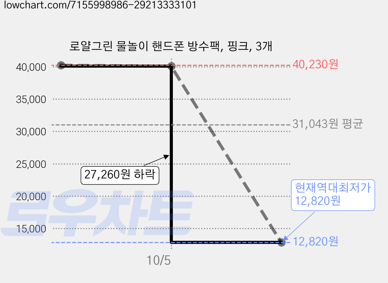 로얄그린 물놀이 핸드폰 방수팩, 핑크, 3개 가격 변동 차트, 현재가 12,820원, 역대최저가