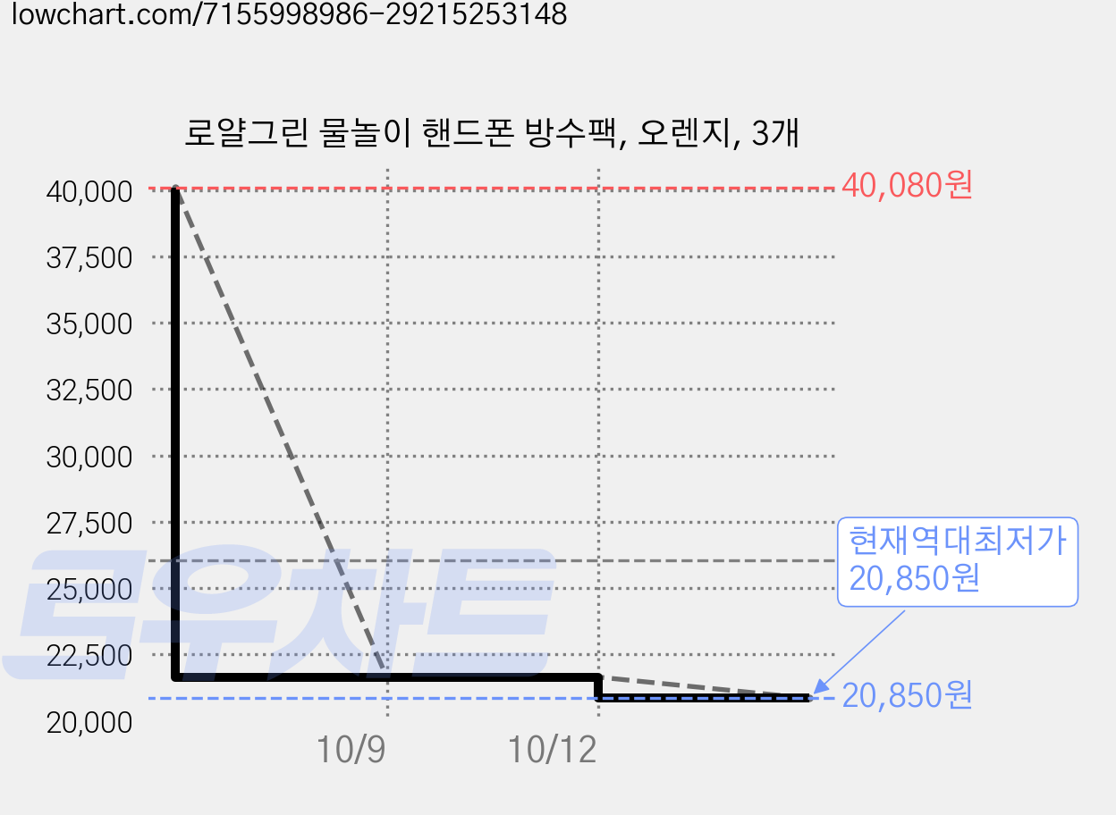 로얄그린 물놀이 핸드폰 방수팩, 오렌지, 3개 가격 변동 차트, 현재가 20,850원, 역대최저가