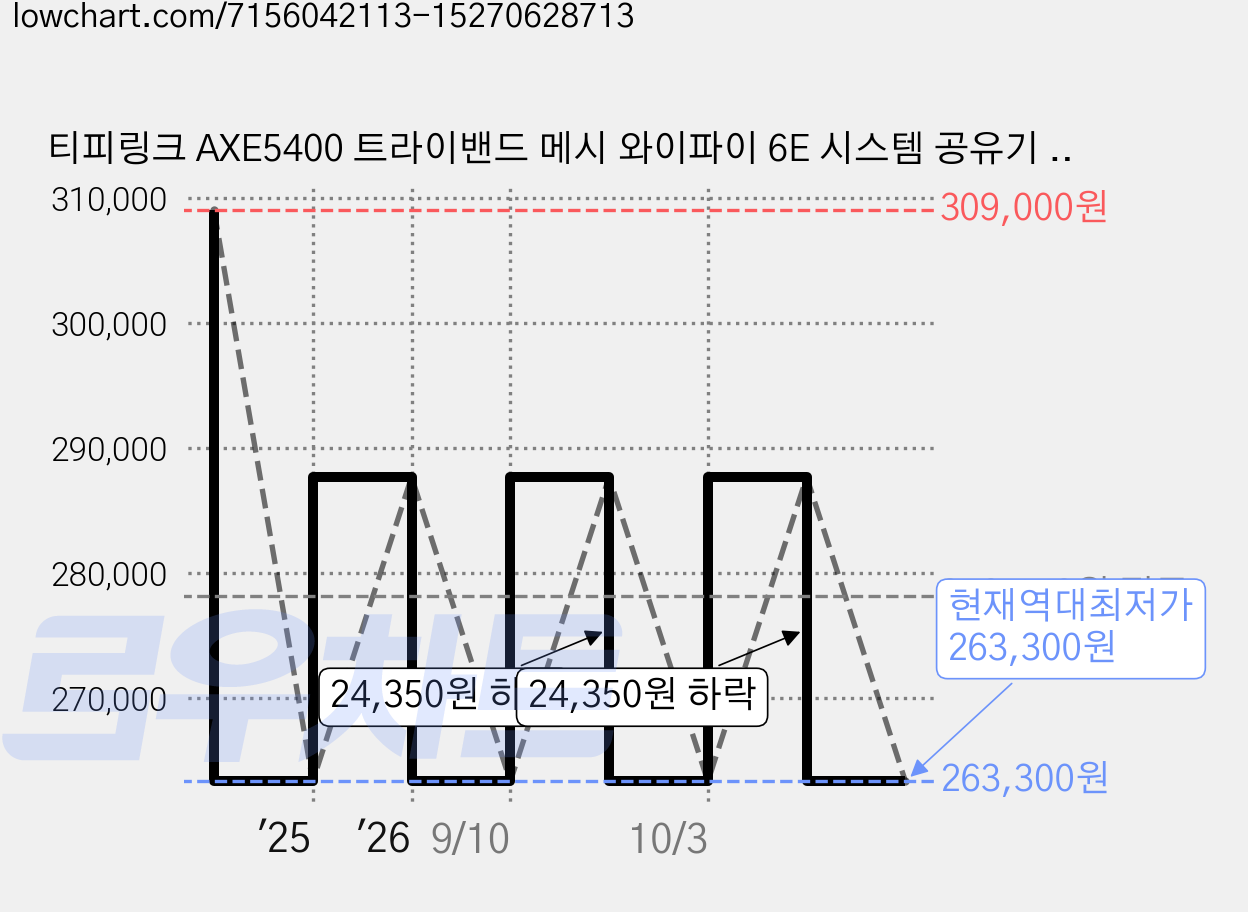 티피링크 AXE5400 트라이밴드 메시 와이파이 6E 시스템 공유기 2p 세트, Deco XE75, 2개 가격 변동 차트, 현재가 263,300원, 역대최저가