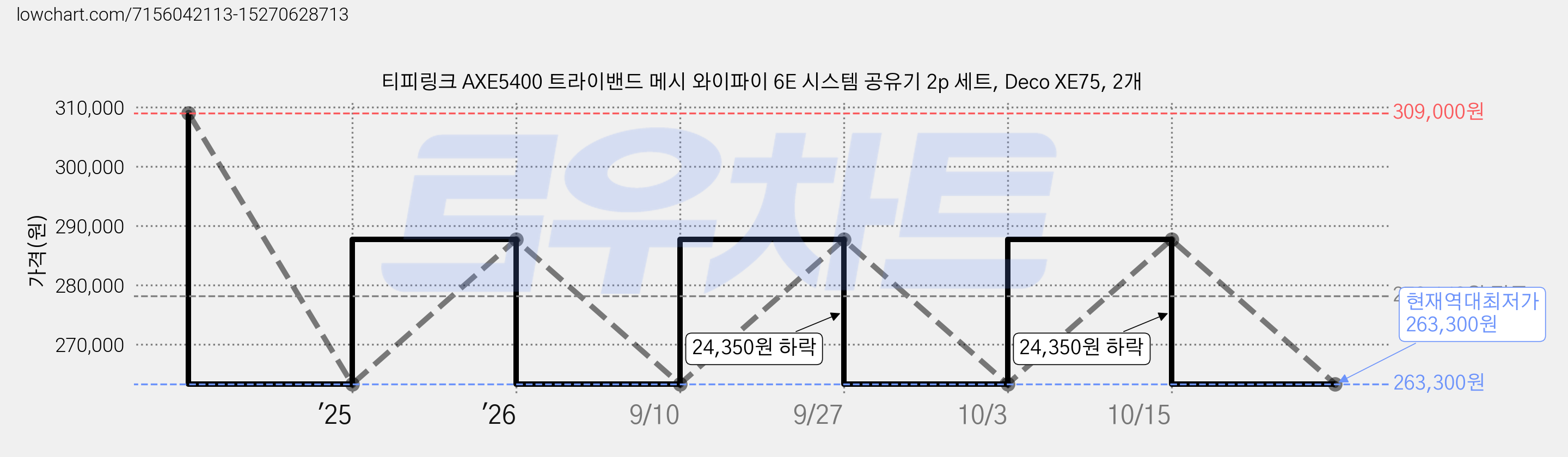 티피링크 AXE5400 트라이밴드 메시 와이파이 6E 시스템 공유기 2p 세트, Deco XE75, 2개 가격 변동 차트, 현재가 263,300원, 역대최저가