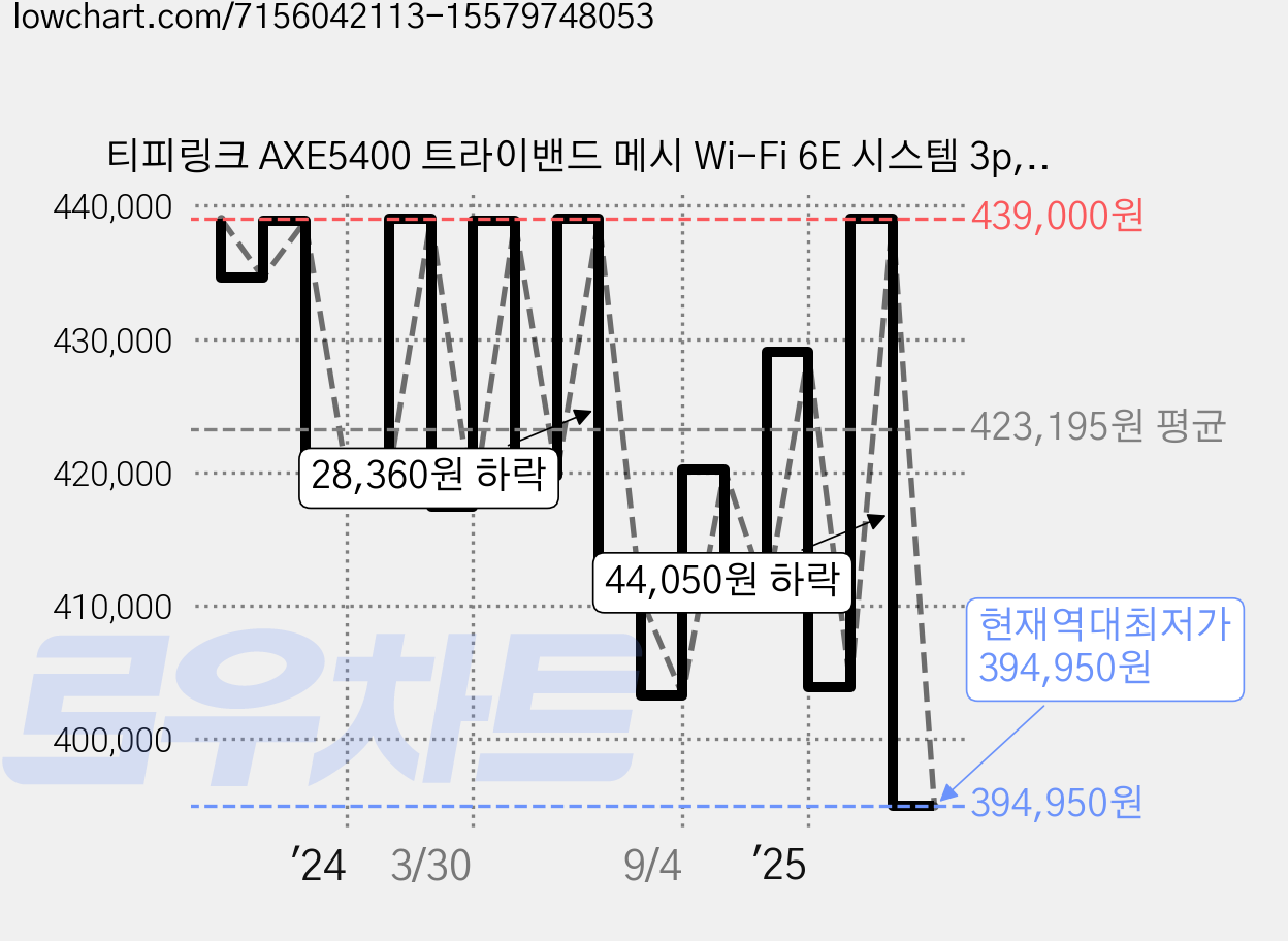 티피링크 AXE5400 트라이밴드 메시 Wi-Fi 6E 시스템 3p, Deco XE75, 3개 가격 변동 차트, 현재가 394,950원, 역대최저가