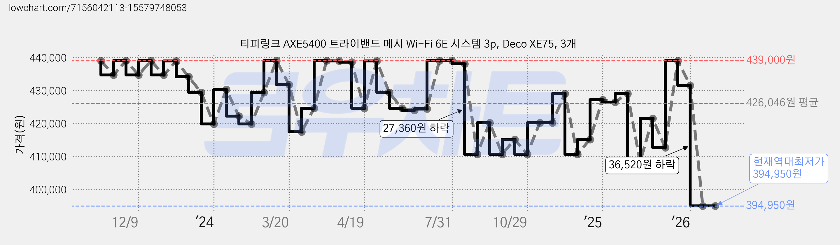 티피링크 AXE5400 트라이밴드 메시 Wi-Fi 6E 시스템 3p, Deco XE75, 3개 가격 변동 차트, 현재가 394,950원, 역대최저가