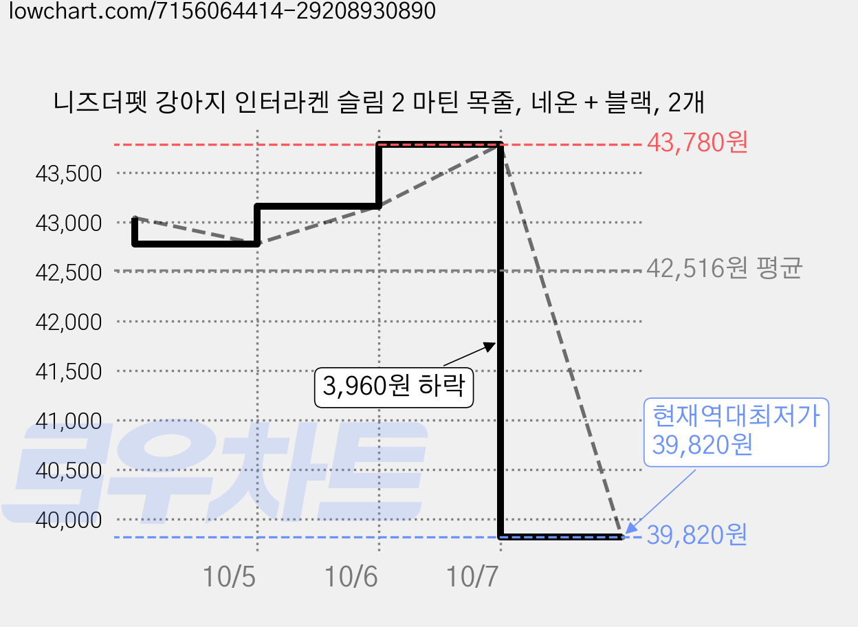 니즈더펫 강아지 인터라켄 슬림 2 마틴 목줄, 네온 + 블랙, 2개 가격 변동 차트, 현재가 39,820원, 역대최저가