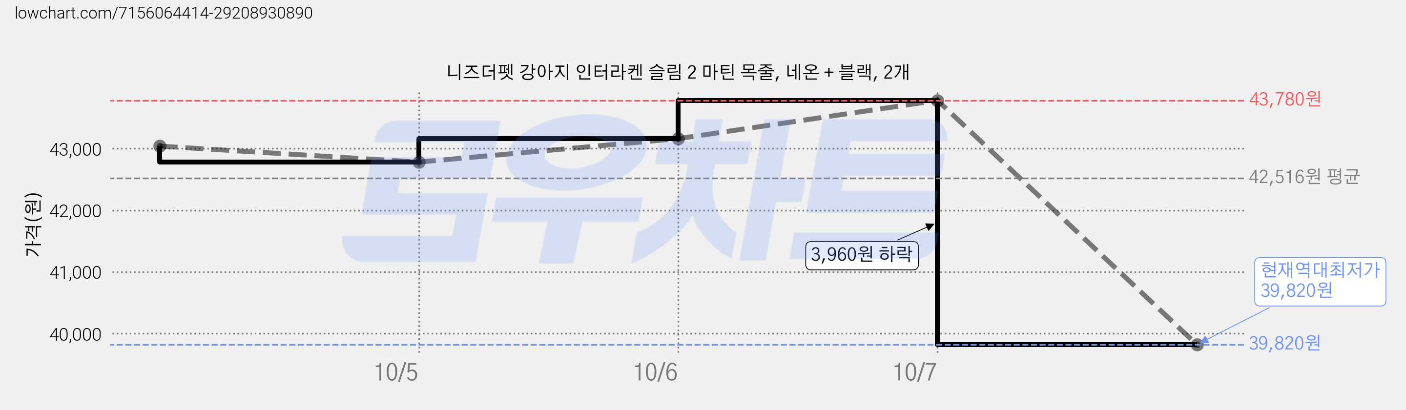 니즈더펫 강아지 인터라켄 슬림 2 마틴 목줄, 네온 + 블랙, 2개 가격 변동 차트, 현재가 39,820원, 역대최저가
