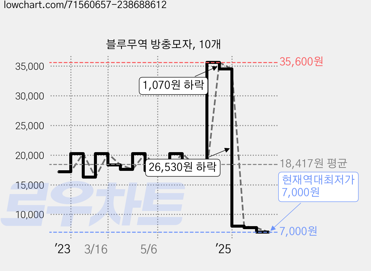 블루무역 방충모자, 10개 가격 변동 차트, 현재가 7,000원, 역대최저가