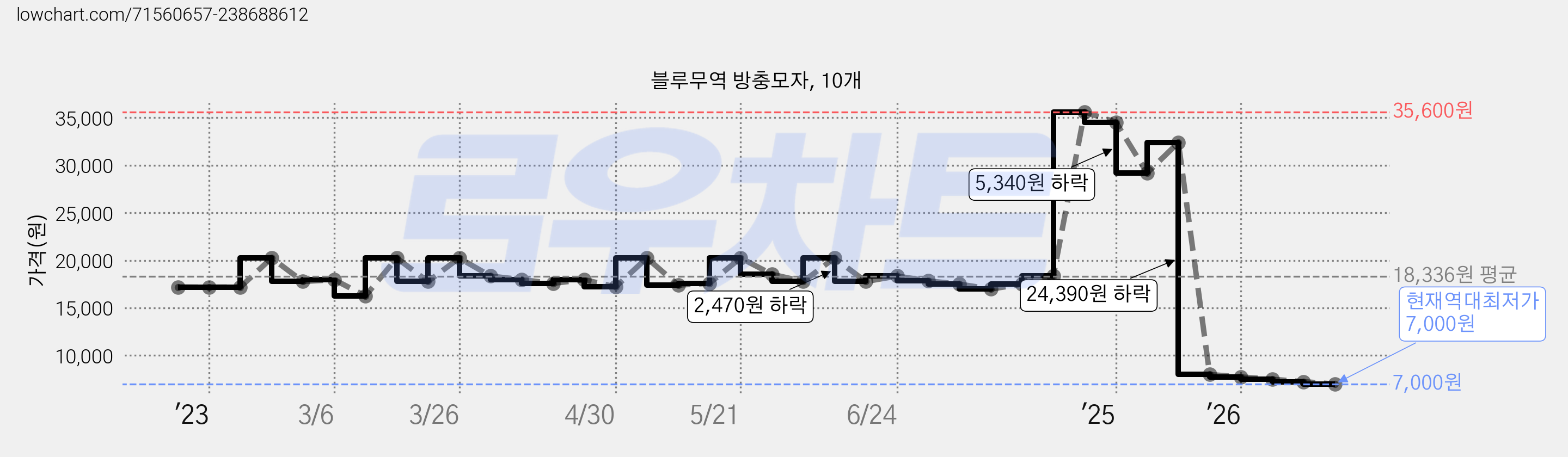 블루무역 방충모자, 10개 가격 변동 차트, 현재가 7,000원, 역대최저가