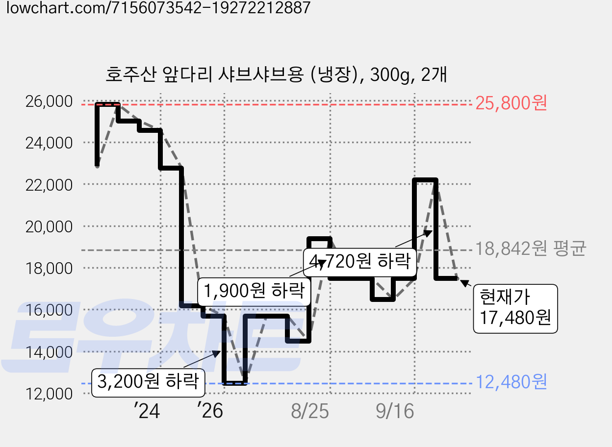 호주산 앞다리 샤브샤브용 (냉장), 300g, 2개 가격 변동 차트, 현재가 17,480원, 관측 최저가 12,480원