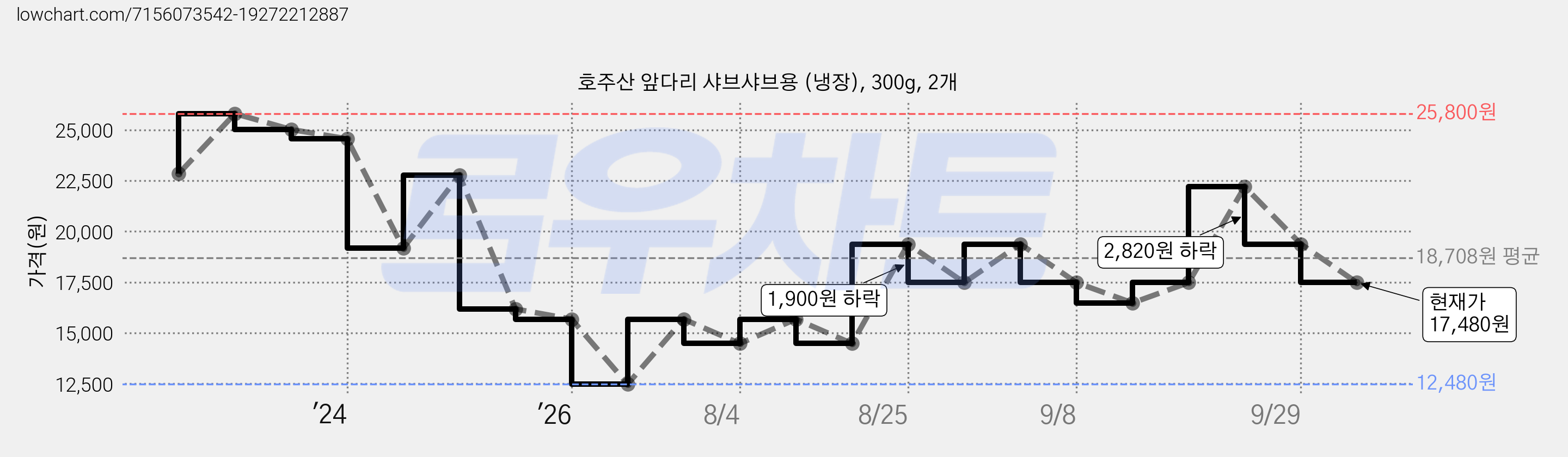 호주산 앞다리 샤브샤브용 (냉장), 300g, 2개 가격 변동 차트, 현재가 17,480원, 관측 최저가 12,480원
