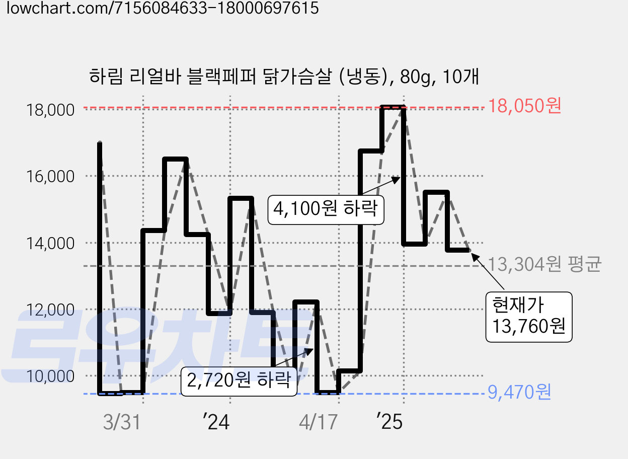 하림 리얼바 블랙페퍼 닭가슴살 (냉동), 80g, 10개 가격 변동 차트, 현재가 13,760원, 관측 최저가 9,400원