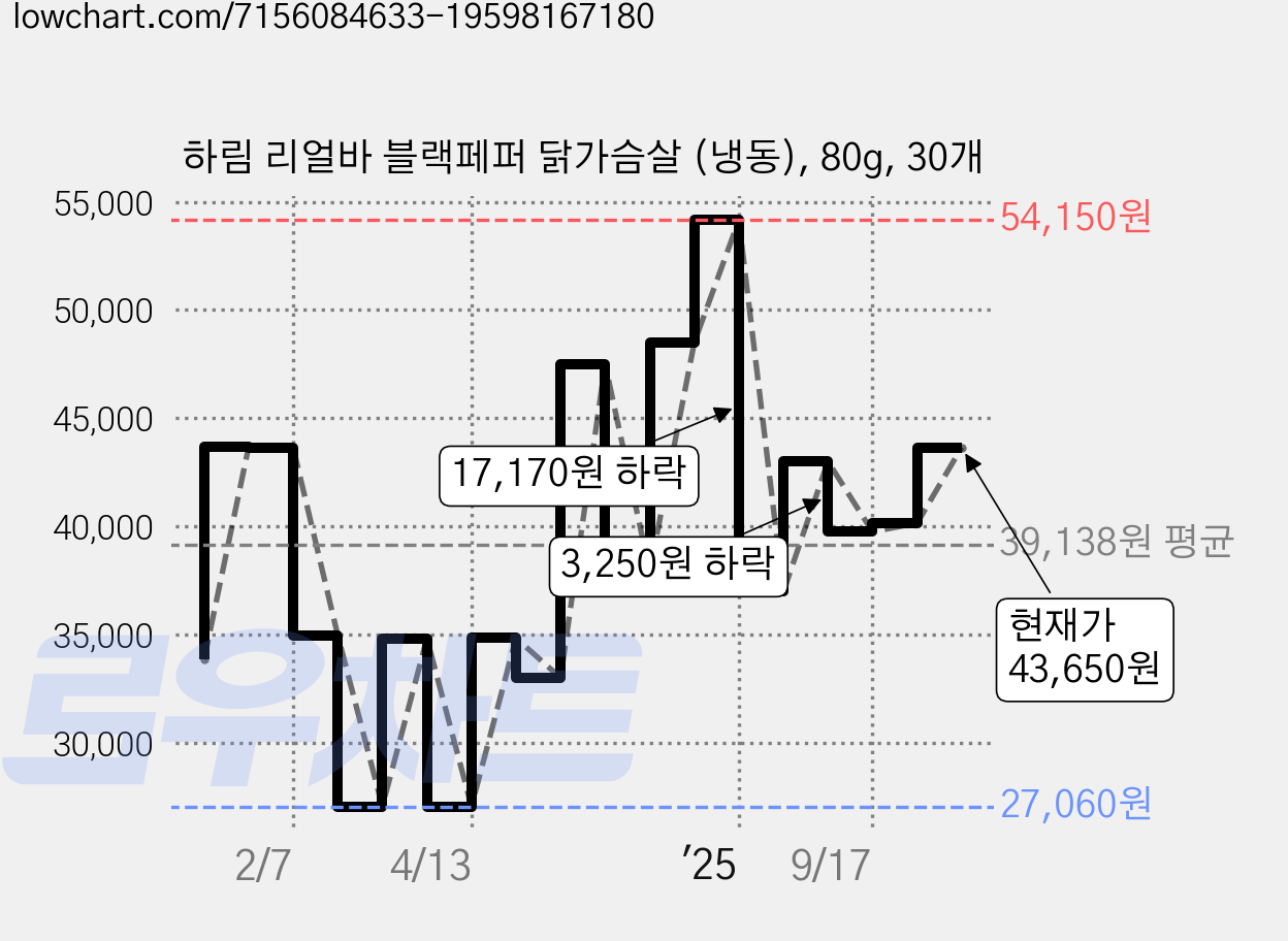 하림 리얼바 블랙페퍼 닭가슴살 (냉동), 80g, 30개 가격 변동 차트, 현재가 39,280원, 관측 최저가 27,060원