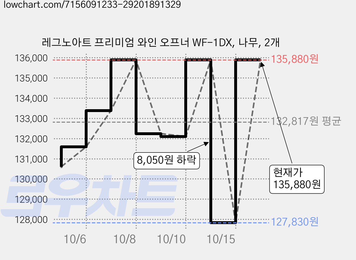 레그노아트 프리미엄 와인 오프너 WF-1DX, 나무, 2개 가격 변동 차트, 현재가 135,880원, 관측 최저가 127,830원