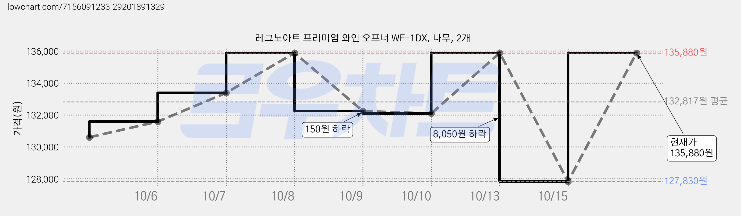 레그노아트 프리미엄 와인 오프너 WF-1DX, 나무, 2개 가격 변동 차트, 현재가 135,880원, 관측 최저가 127,830원