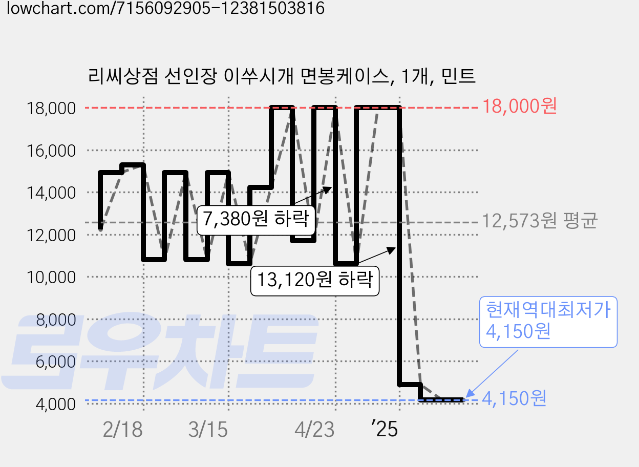 리씨상점 선인장 이쑤시개 면봉케이스, 1개, 민트 가격 변동 차트, 현재가 4,150원, 역대최저가