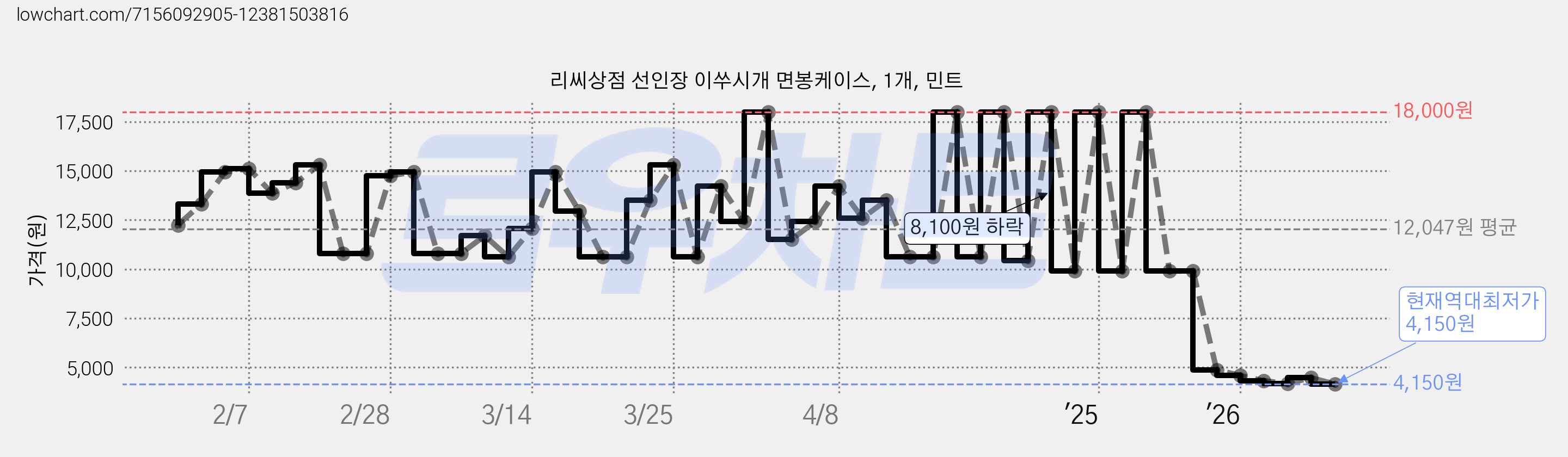 리씨상점 선인장 이쑤시개 면봉케이스, 1개, 민트 가격 변동 차트, 현재가 4,150원, 역대최저가