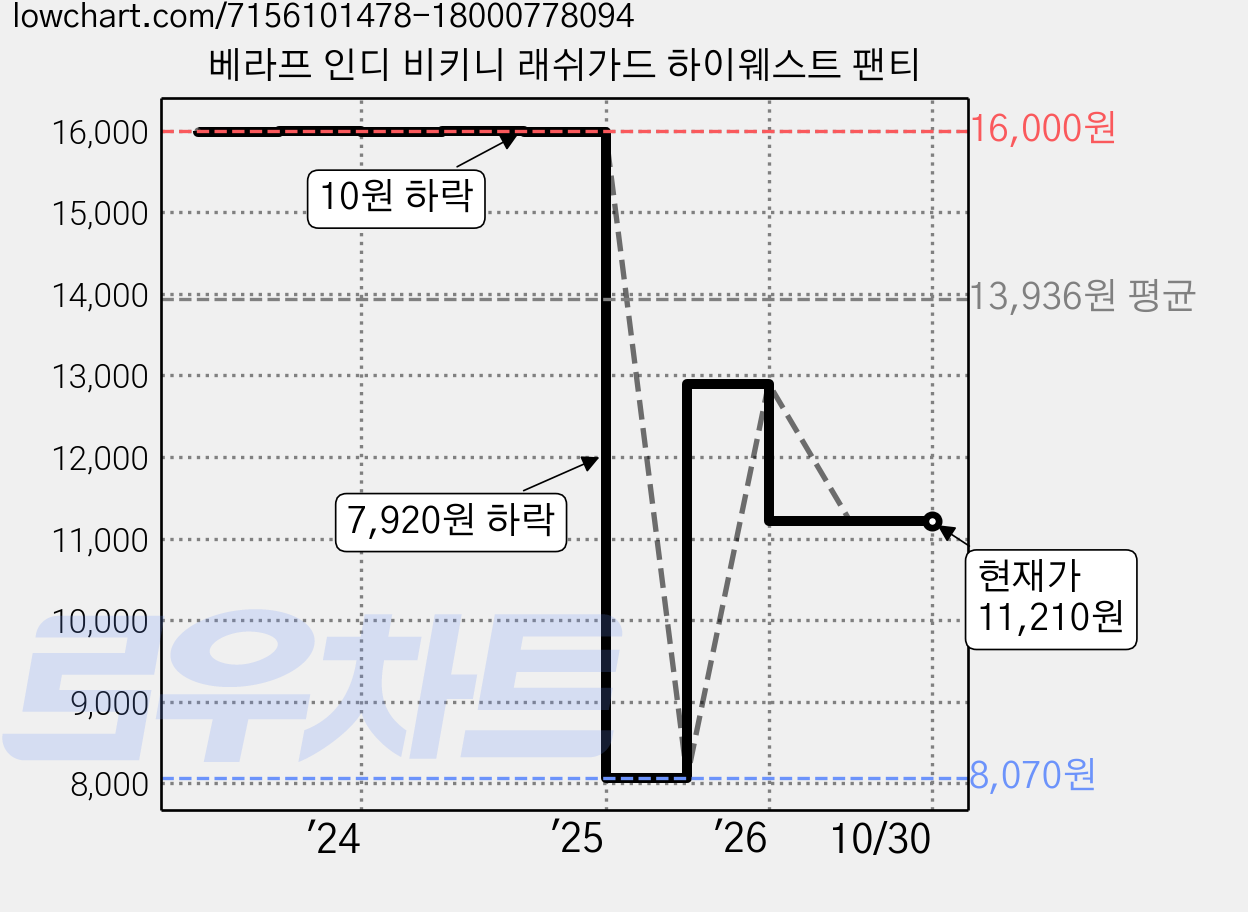 베라프 인디 비키니 래쉬가드 하이웨스트 팬티 가격 변동 차트, 현재가 11,210원, 관측 최저가 8,070원