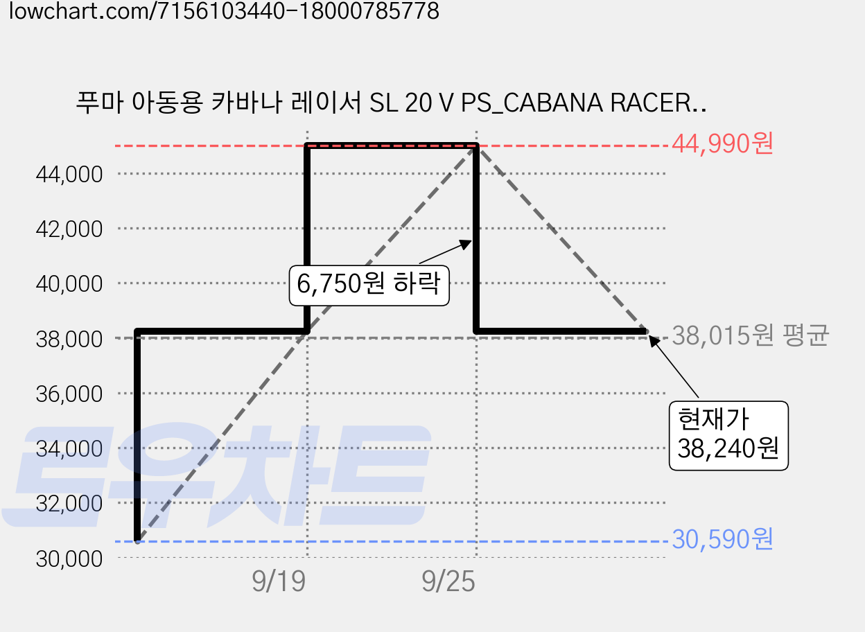 푸마 아동용 카바나 레이서 SL 20 V PS_CABANA RACER SL 20 V PS_38373007 가격 변동 차트, 현재가 38,240원, 관측 최저가 30,590원