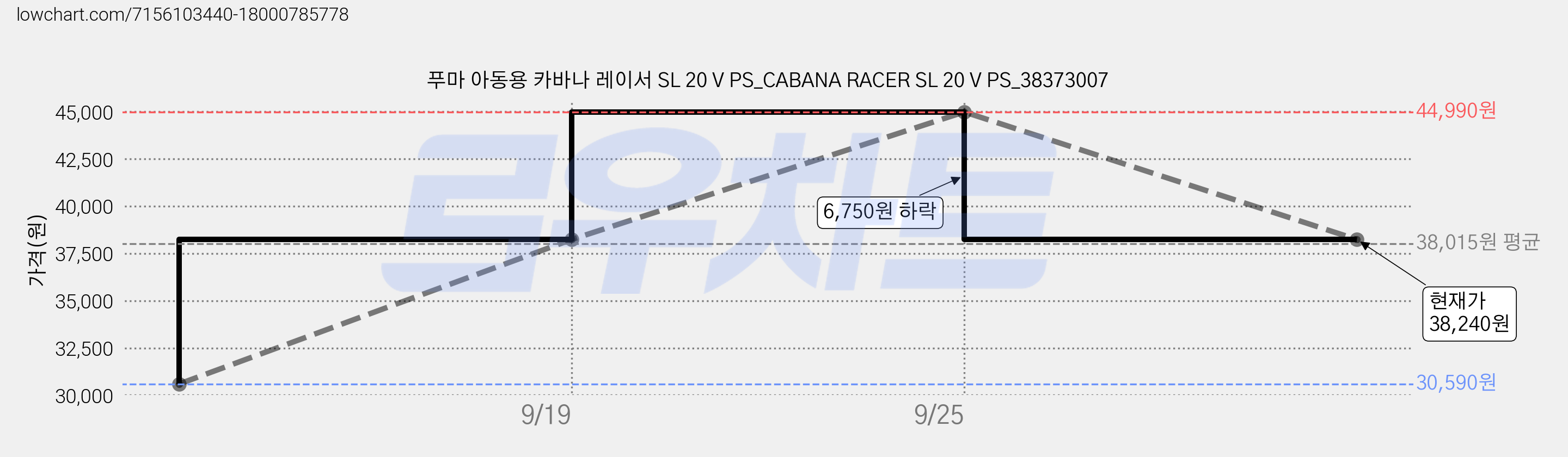 푸마 아동용 카바나 레이서 SL 20 V PS_CABANA RACER SL 20 V PS_38373007 가격 변동 차트, 현재가 38,240원, 관측 최저가 30,590원