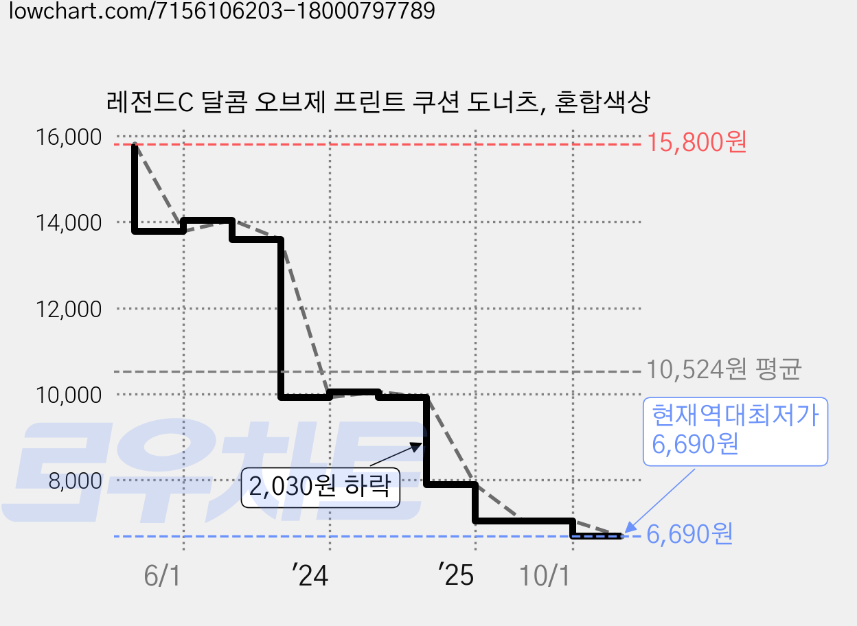 레전드C 달콤 오브제 프린트 쿠션 도너츠, 혼합색상 가격 변동 차트, 현재가 6,690원, 역대최저가