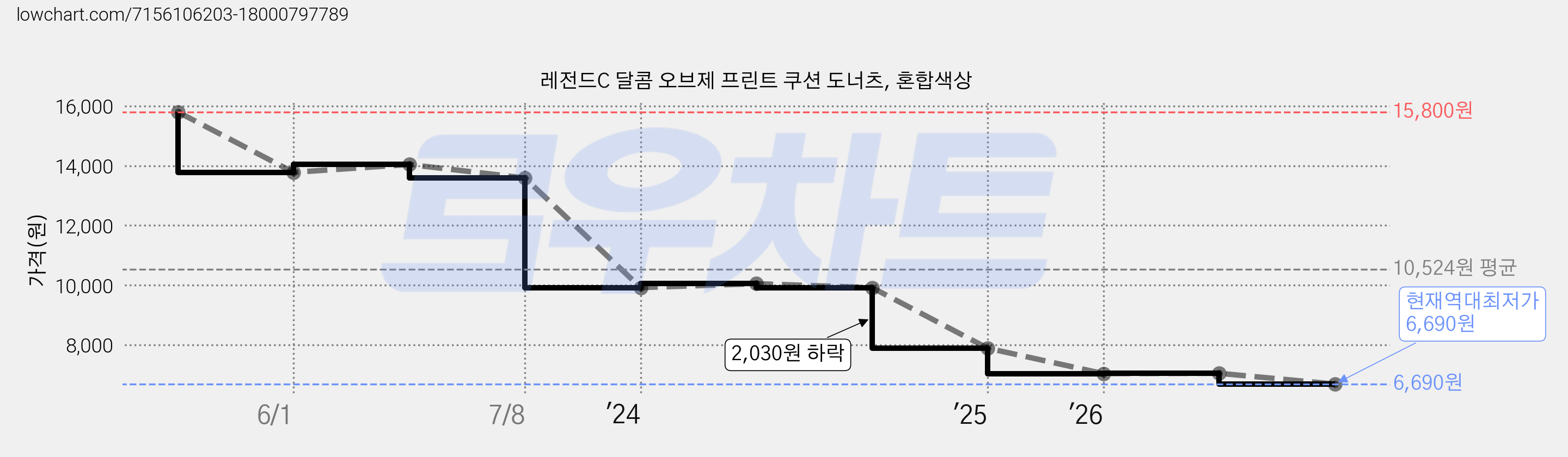 레전드C 달콤 오브제 프린트 쿠션 도너츠, 혼합색상 가격 변동 차트, 현재가 6,690원, 역대최저가