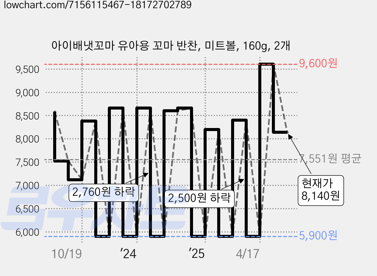 아이배냇꼬마 유아용 꼬마 반찬, 미트볼, 160g, 2개 가격 변동 차트, 현재가 8,140원, 관측 최저가 5,900원