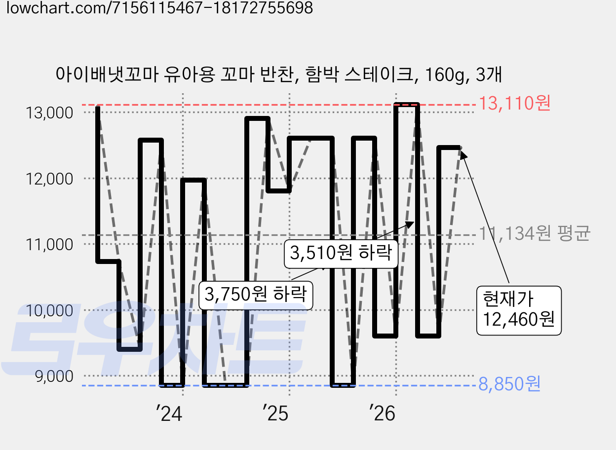 아이배냇꼬마 유아용 꼬마 반찬, 함박 스테이크, 160g, 3개 가격 변동 차트, 현재가 12,460원, 관측 최저가 8,850원