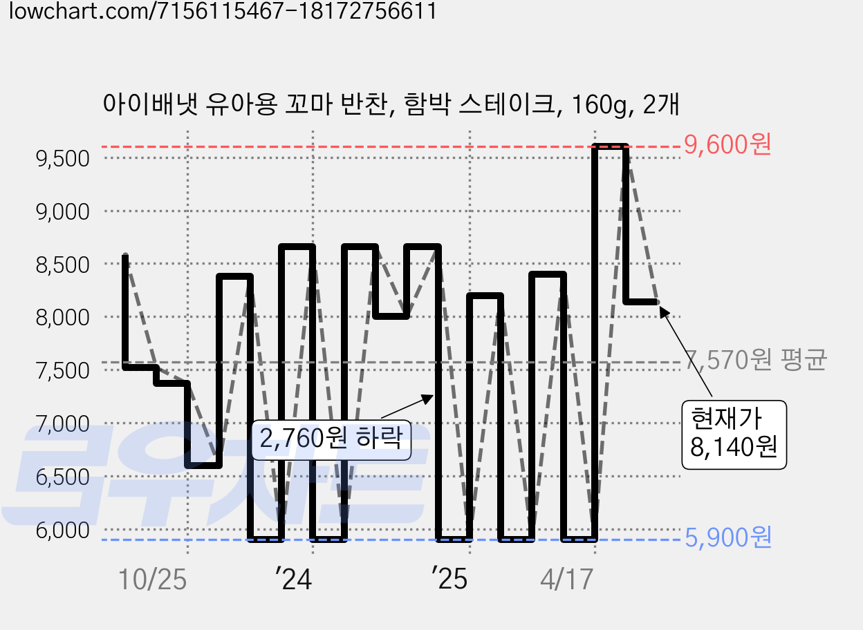 아이배냇 유아용 꼬마 반찬, 함박 스테이크, 160g, 2개 가격 변동 차트, 현재가 8,140원, 관측 최저가 5,900원