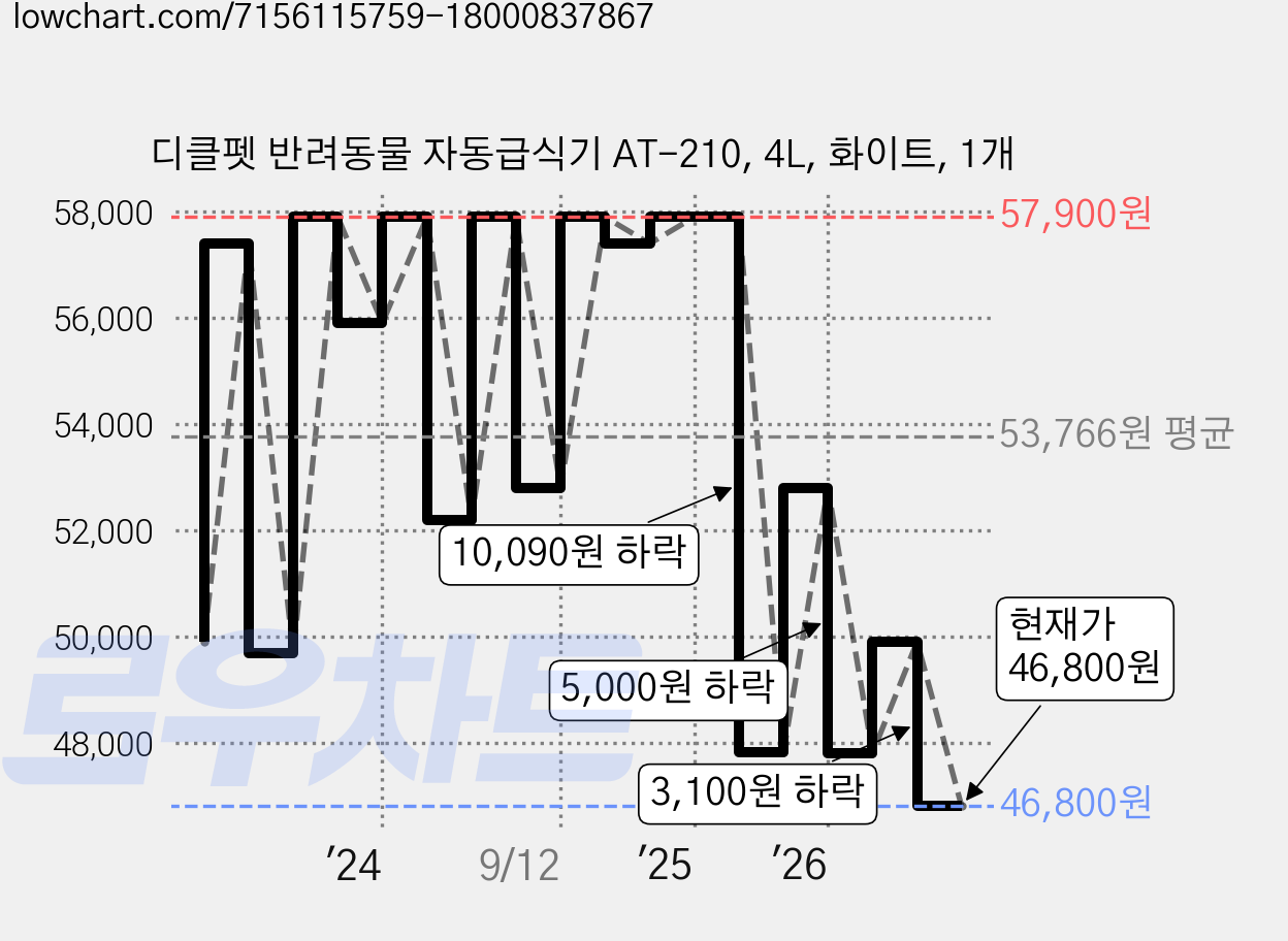 디클펫 반려동물 자동급식기 AT-210, 4L, 화이트, 1개 가격 변동 차트, 현재가 46,800원, 관측 최저가 46,400원