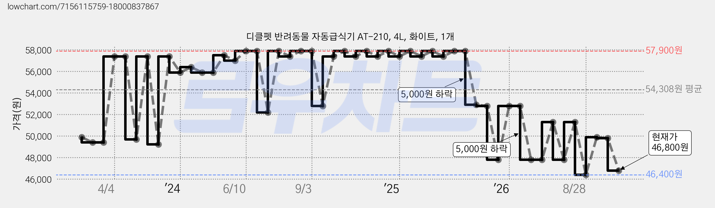 디클펫 반려동물 자동급식기 AT-210, 4L, 화이트, 1개 가격 변동 차트, 현재가 46,800원, 관측 최저가 46,400원