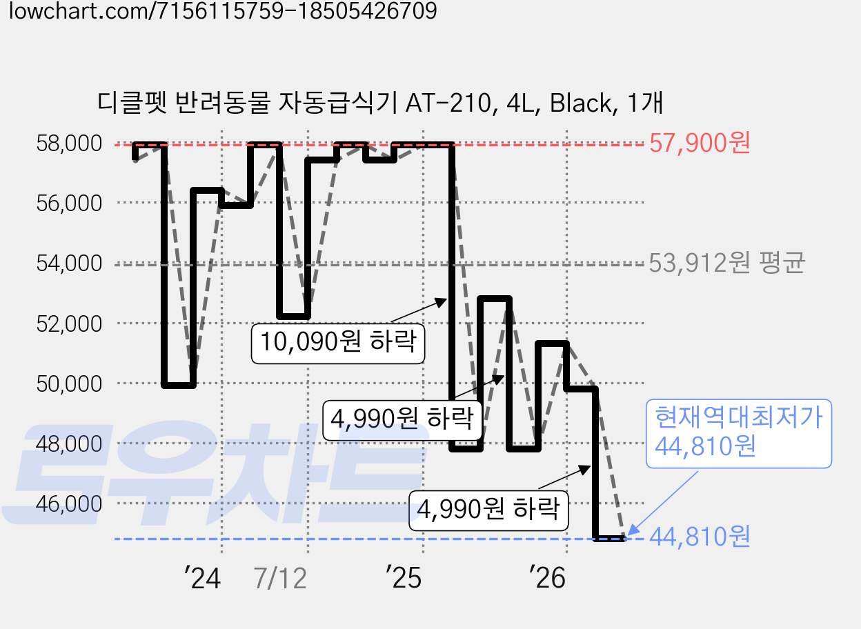 디클펫 반려동물 자동급식기 AT-210, 4L, Black, 1개 가격 변동 차트, 현재가 44,810원, 역대최저가