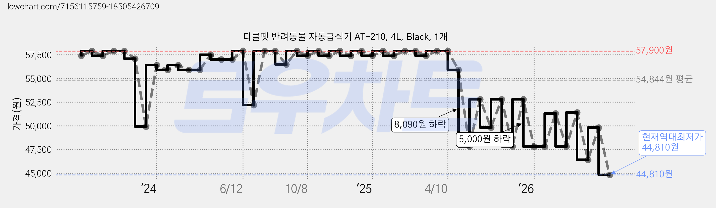 디클펫 반려동물 자동급식기 AT-210, 4L, Black, 1개 가격 변동 차트, 현재가 44,810원, 역대최저가