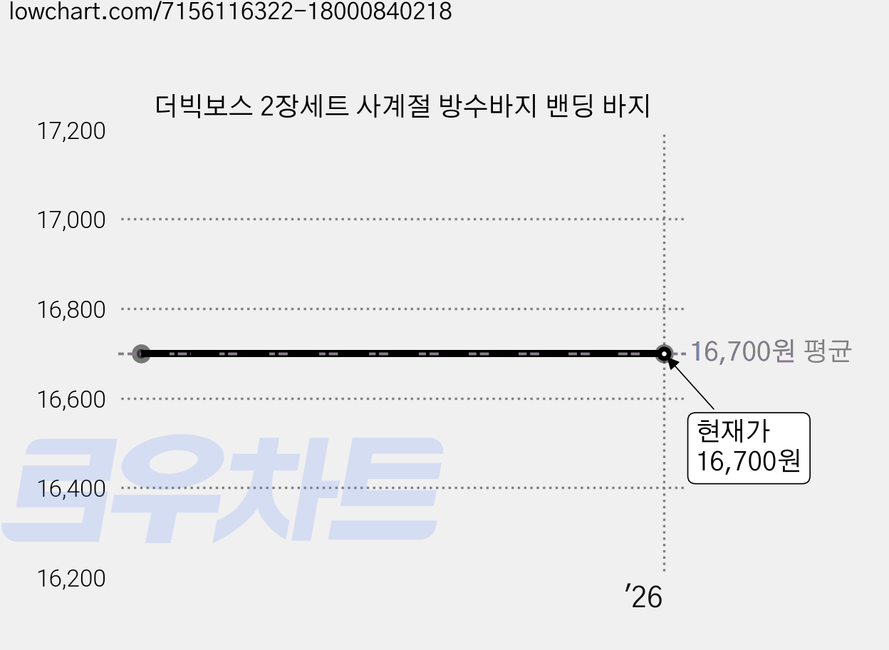 더빅보스 2장세트 사계절 방수바지 밴딩 바지 가격 변동 차트, 현재가 16,700원