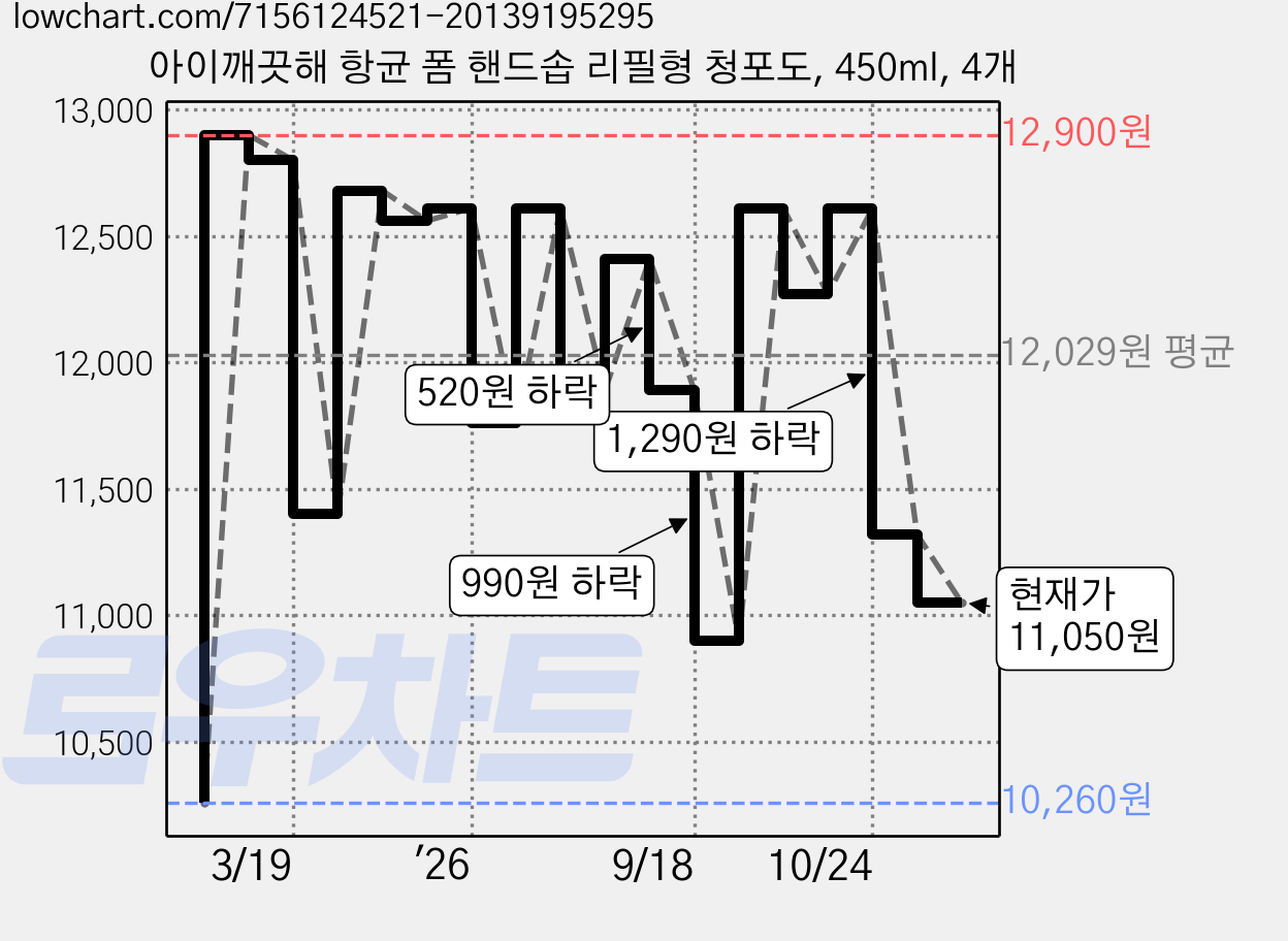 아이깨끗해 항균 폼 핸드솝 리필형 청포도, 450ml, 4개 가격 변동 차트, 현재가 11,050원, 관측 최저가 10,260원