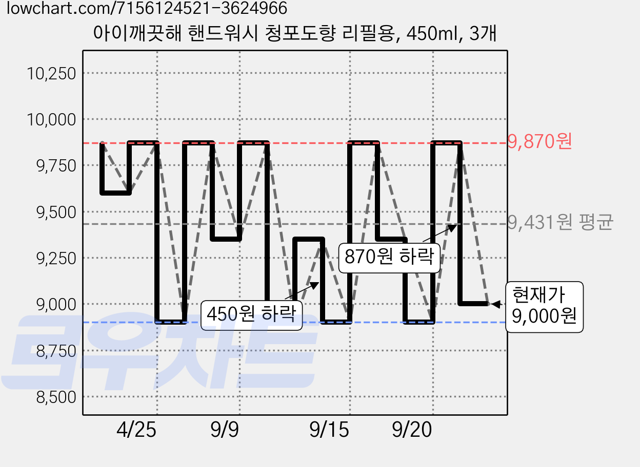 아이깨끗해 핸드워시 청포도향 리필용, 450ml, 3개 가격 변동 차트, 현재가 8,000원, 역대최저가
