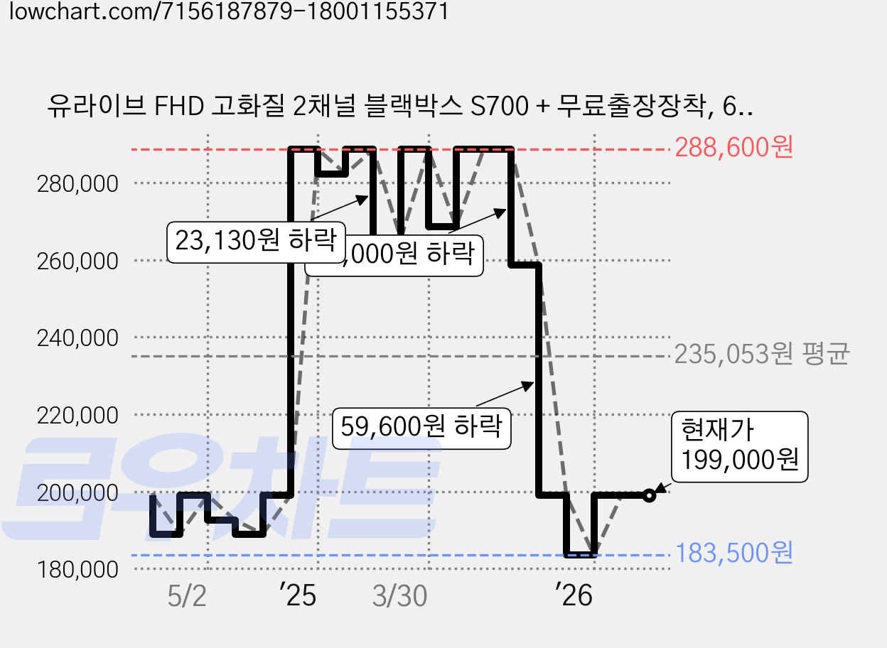 유라이브 FHD 고화질 2채널 블랙박스 S700 + 무료출장장착, 64GB 가격 변동 차트, 현재가 199,000원, 관측 최저가 183,500원