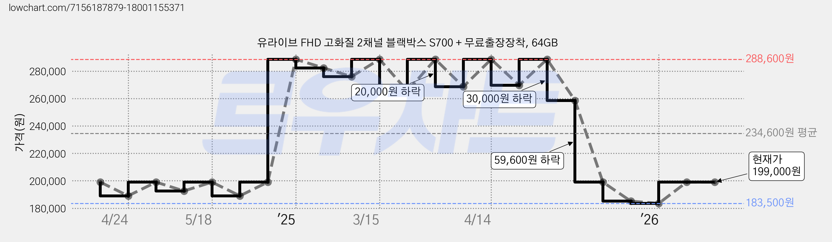 유라이브 FHD 고화질 2채널 블랙박스 S700 + 무료출장장착, 64GB 가격 변동 차트, 현재가 199,000원, 관측 최저가 183,500원