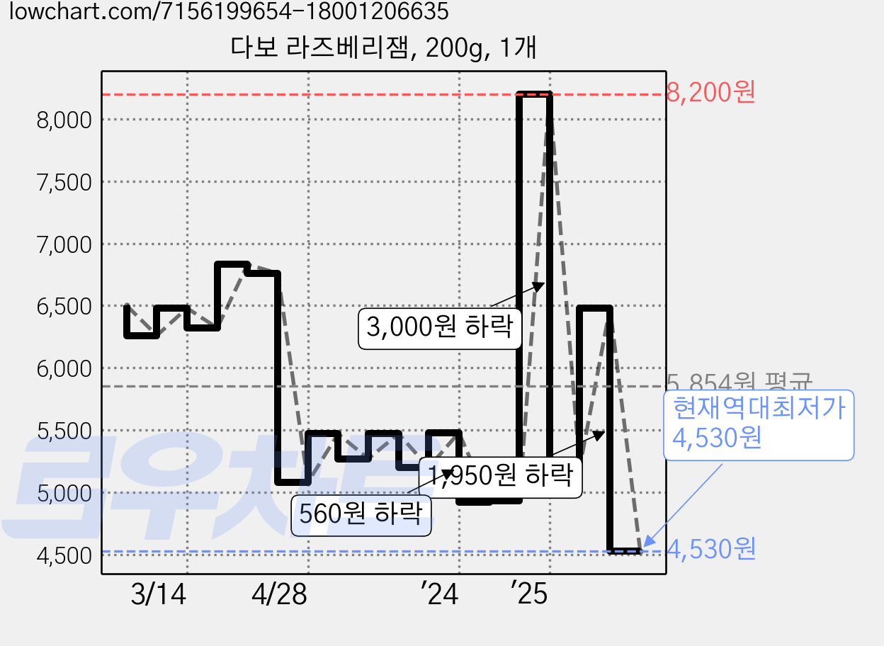 다보 라즈베리잼, 200g, 1개 가격 변동 차트, 현재가 4,530원, 역대최저가